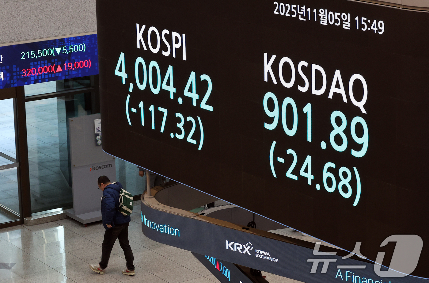 (서울=뉴스1) 이호윤 기자 = 코스피가 급락한 5일 오후 서울 영등포구 한국거래소 모니터에 코스피와 코스닥 종가가 표시되고 있다.코스피는 전 거래일 대비 117.32포인트(2.8 …