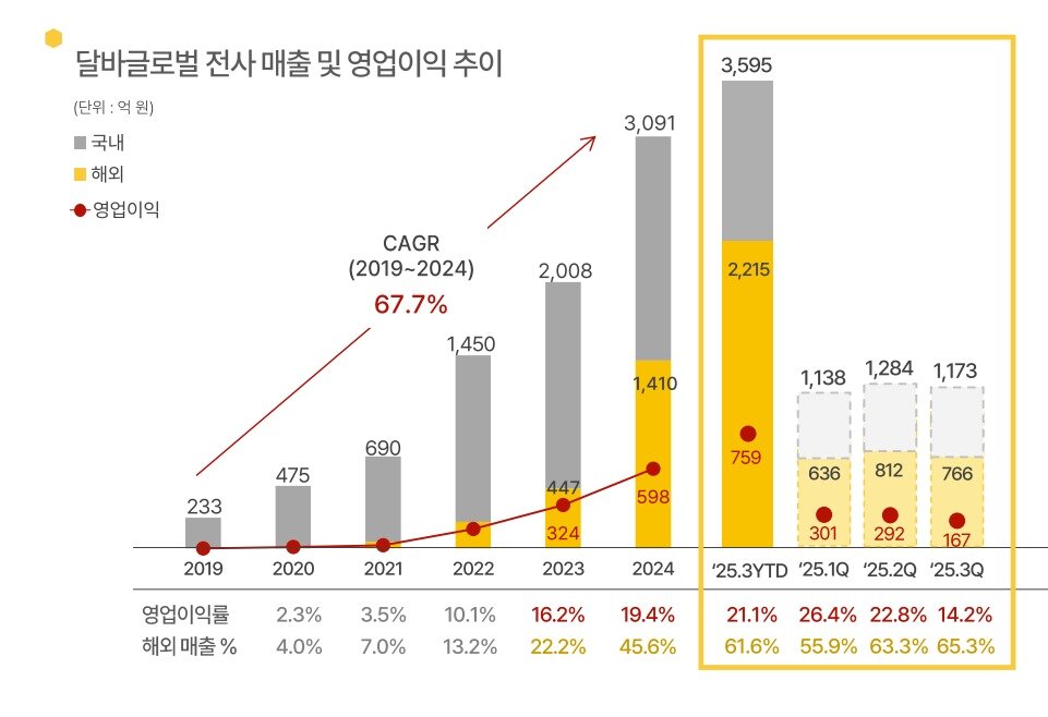 본문 이미지 - &#40;달바글로벌 제공&#41;