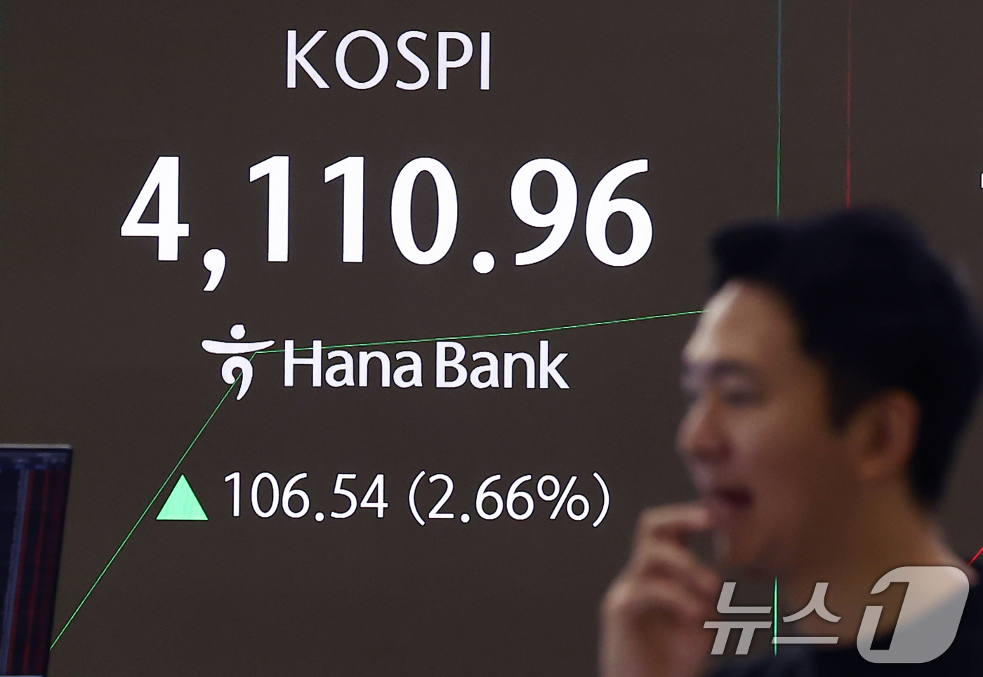(서울=뉴스1) 김민지 기자 = 6일 오전 서울 중구 하나은행 본점 딜링룸 전광판에 코스피 지수가 나오고 있다.이날 코스피는 전 거래일보다 88.04p(2.20%) 오른 4092. …