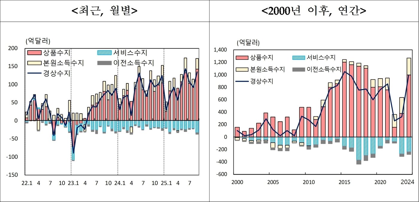본문 이미지 - 경상수지 추이&#40;한국은행 제공&#41;. 2025.11.06/뉴스1