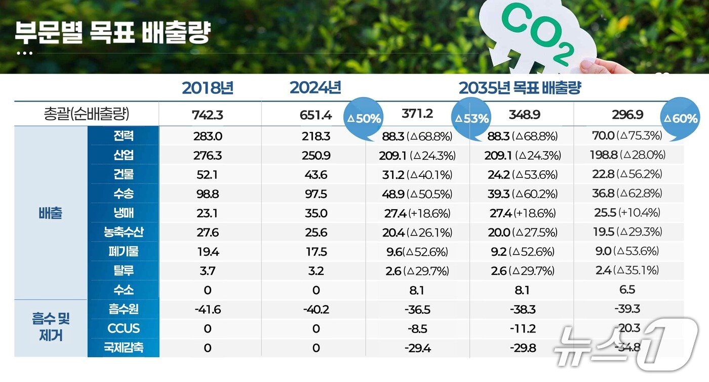 본문 이미지 - 정부가 제시한 2035년 목표 배출량 및 감축 목표(기후부 제공) ⓒ 뉴스1