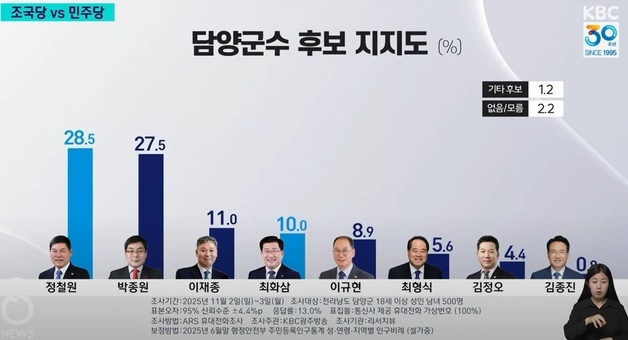 '혁신당 유일 단체장' 담양군수 수성 vs 민주당 탈환