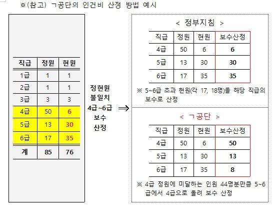 본문 이미지 - 건보공단의 인건비 산정 방법 예시.(권익위 제공)