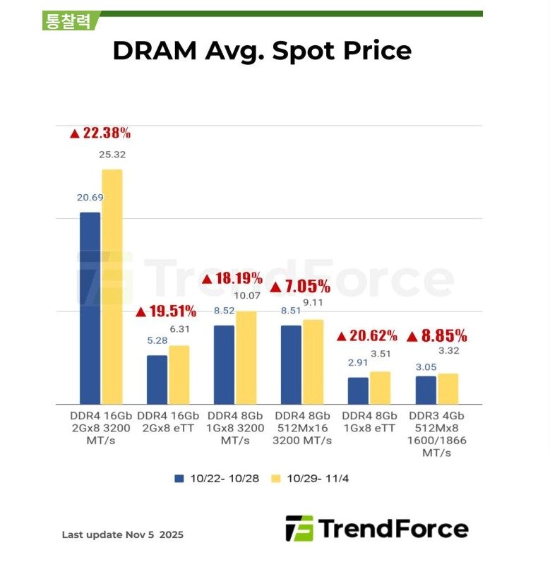 본문 이미지 - D램 평균 현물가격&#40;트렌드포스 제공&#41;. ⓒ 뉴스1