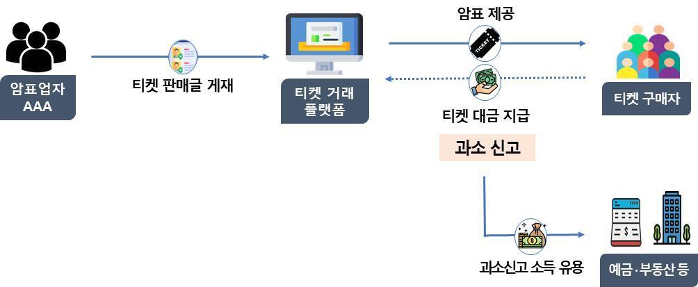 본문 이미지 - 암표 판매 후 탈세 유형&#40;국세청 제공&#41;. 2025.11.6/뉴스1