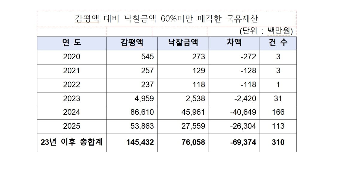 본문 이미지 - 감평액 대비 낙찰금액 60%미만 매각한 국유재산(전종덕 의원실 제공)