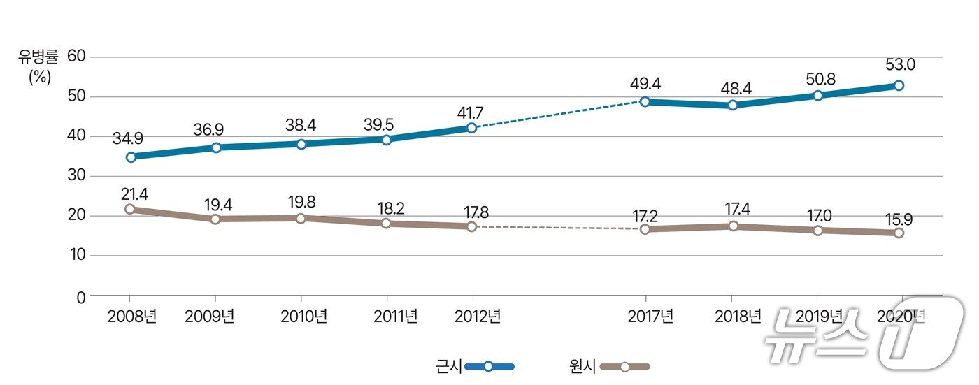 본문 이미지 - 연도별 성인 근시 유병률&#40;대한안과학회 제공&#41;