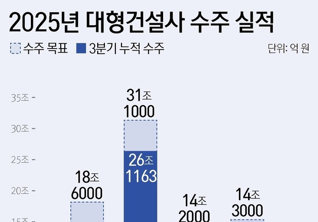 건설업계, 연말 수주 목표 '파란불'…대형 정비·해외 플랜트 견인