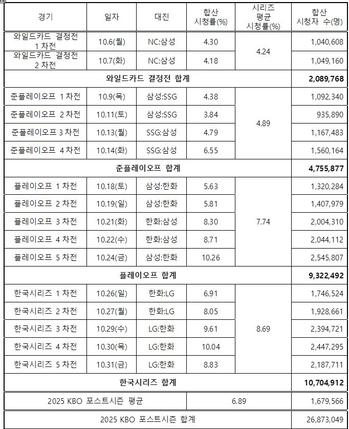 본문 이미지 - 2025 프로야구 포스트시즌 시청률. &#40;KBO 제공&#41;