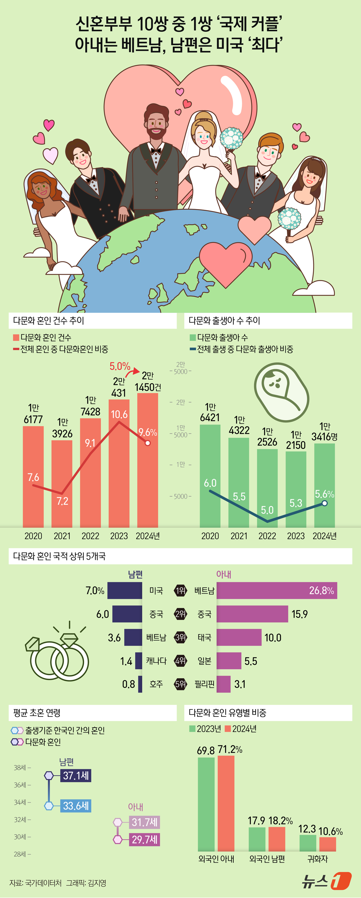 (서울=뉴스1) 김지영 디자이너 = 지난해 다문화 혼인 건수가 5% 증가했다. 하지만 전체 혼인이 더 큰 폭으로 늘면서 다문화 혼인 비중은 4년 만에 10%대에서 9%대로 다시 하 …