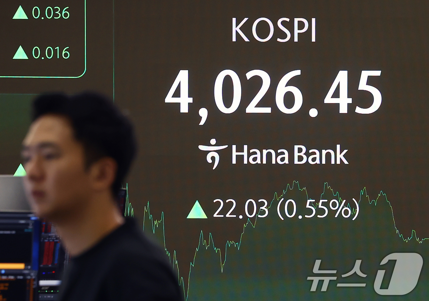 (서울=뉴스1) 김민지 기자 = 6일 오후 서울 중구 하나은행 본점 딜링룸 전광판에 종가가 표시돼 있다.이날 코스피는 전 거래일(4004.42)보다 22.03포인트(0.55%) 오 …
