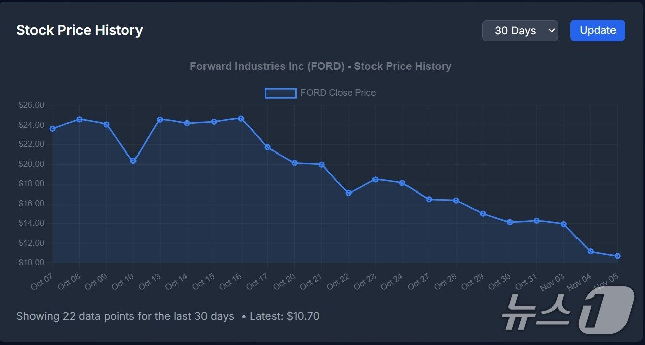 본문 이미지 - 10월 초부터 현재까지 포워드 인더스트리스 주가 추이. 출처=스트래티직솔라나리저브&#40;Strategic Solana Reserve&#41;