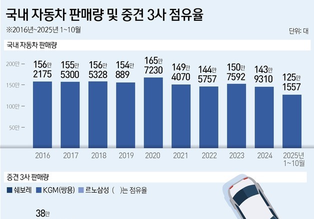 셋 합쳐야 시장점유율 7%대…존재감 사라지는 르노·KGM·한국GM