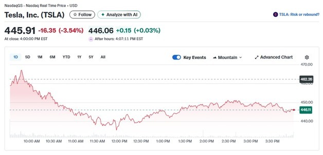 머스크 급여안 투표 앞두고 테슬라 3.54% 급락