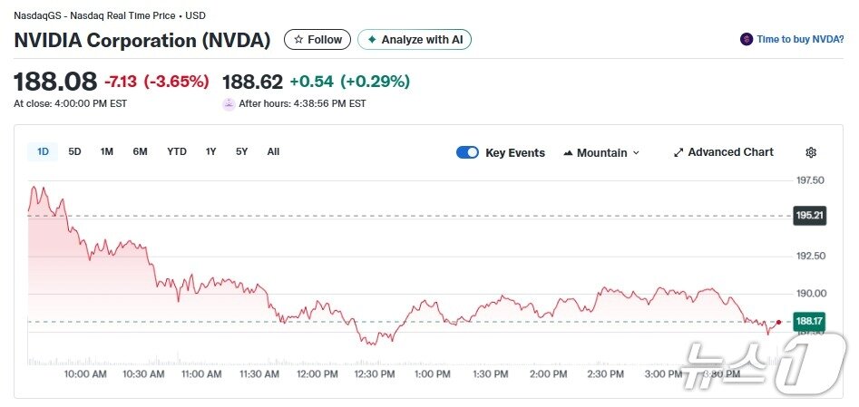 본문 이미지 - 엔비디아 일일 주가추이 - 야후 파이낸스 갈무리
