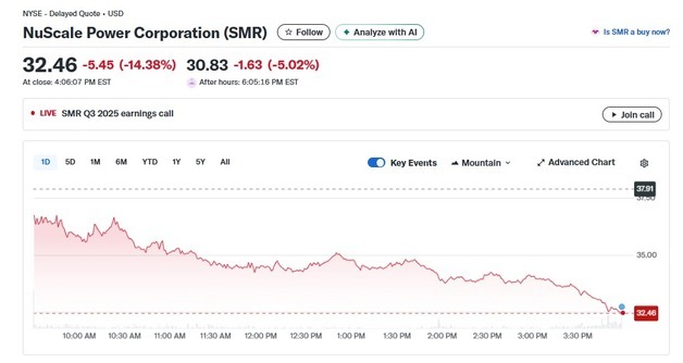 원전주 SMR 정규장 14% 폭락 이어 시간외서도 5% 급락(상보)