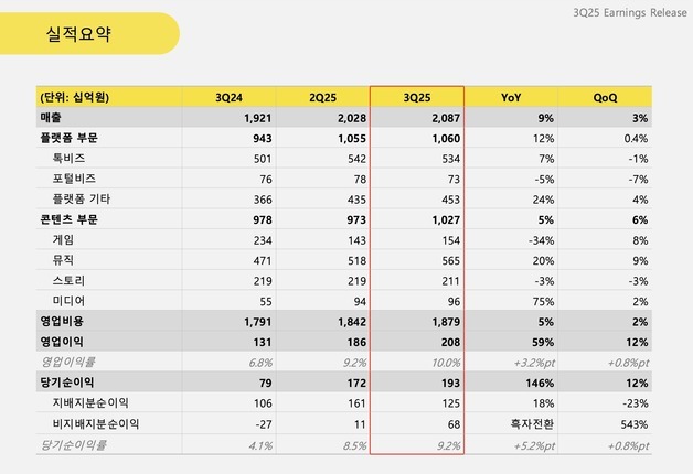 카카오, 3분기 역대 최대 실적…영업이익 첫 2000억원 돌파