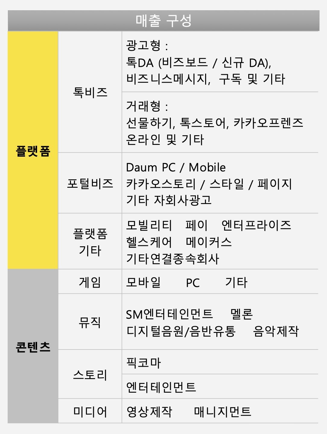 본문 이미지 - 카카오 매출 구성 &#40;카카오 제공&#41;