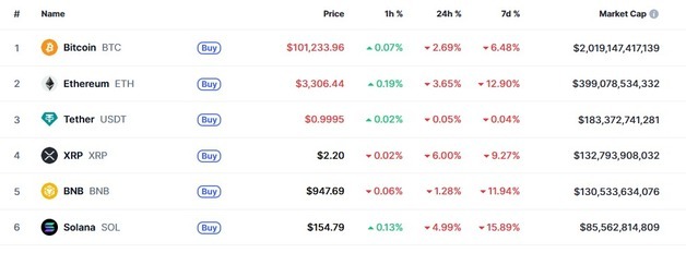 암호화폐 낙폭 더 늘려, 리플 6% 급락(종합)