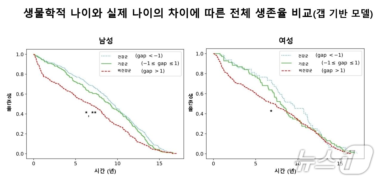 본문 이미지 - 생물학적 나이와 실제 나이의 차이에 따른 전체 생존율 비교 (갭 기반 모델)(서울대병원 제공)
