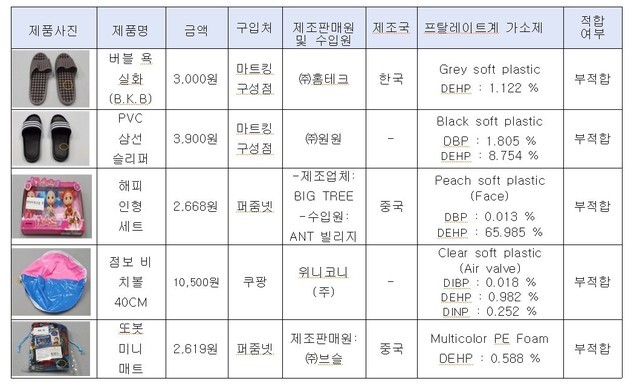 "애들 신는 삼선 슬리퍼, 환불하세요"…유해물질 최대 660배 초과