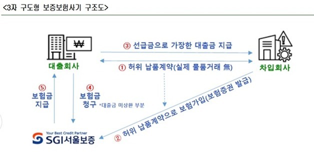 경찰, 허위 납품계약 체결해 보증보험상품을 대출에 악용한 38명 검거