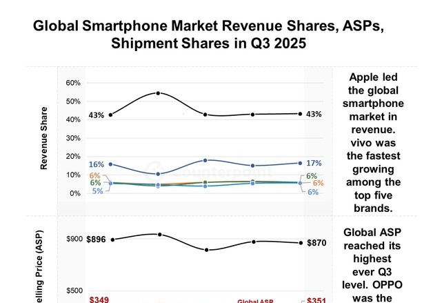 3분기 글로벌 휴대전화 매출 163조원…"분기 역대 최대"