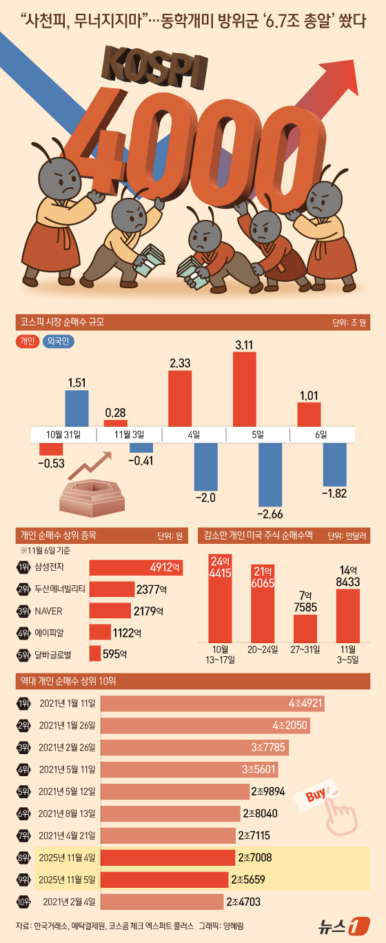 (서울=뉴스1) 양혜림 디자이너 = 나흘째 외국인이 던진 6조 원이 넘는 물량을 개인이 받으며 '개미의 저력'을 보여줬다. 개인투자자의 저가매수세가 본격화하며 단기 조정 국면을 지 …