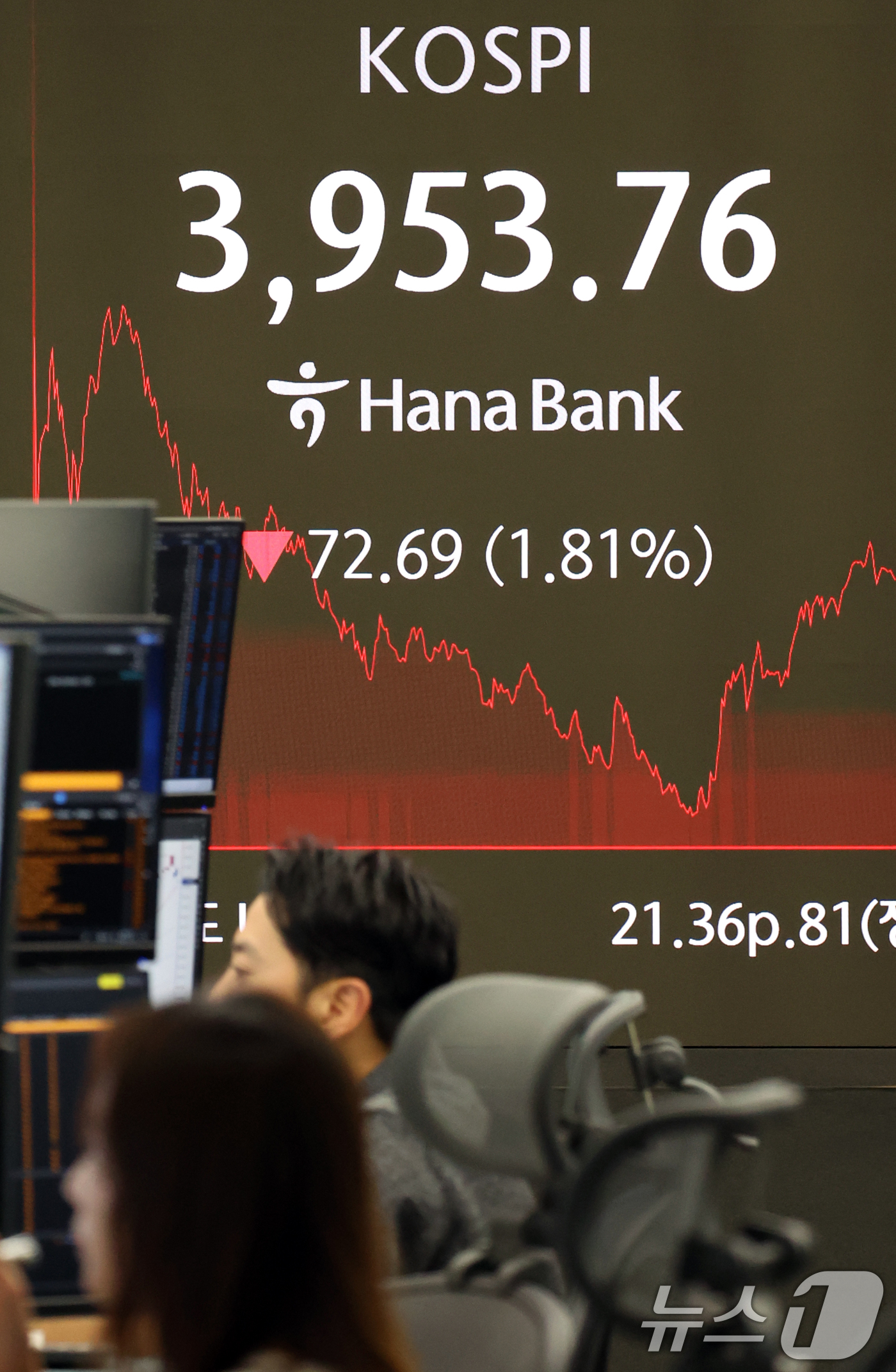 (서울=뉴스1) 김명섭 기자 = 7일 오후 서울 중구 하나은행 본점 딜링룸 전광판에 증시 종가가 표시돼 있다. 이날 코스피는 전 거래일 대비 72.69포인트(1.81%) 하락한 3 …