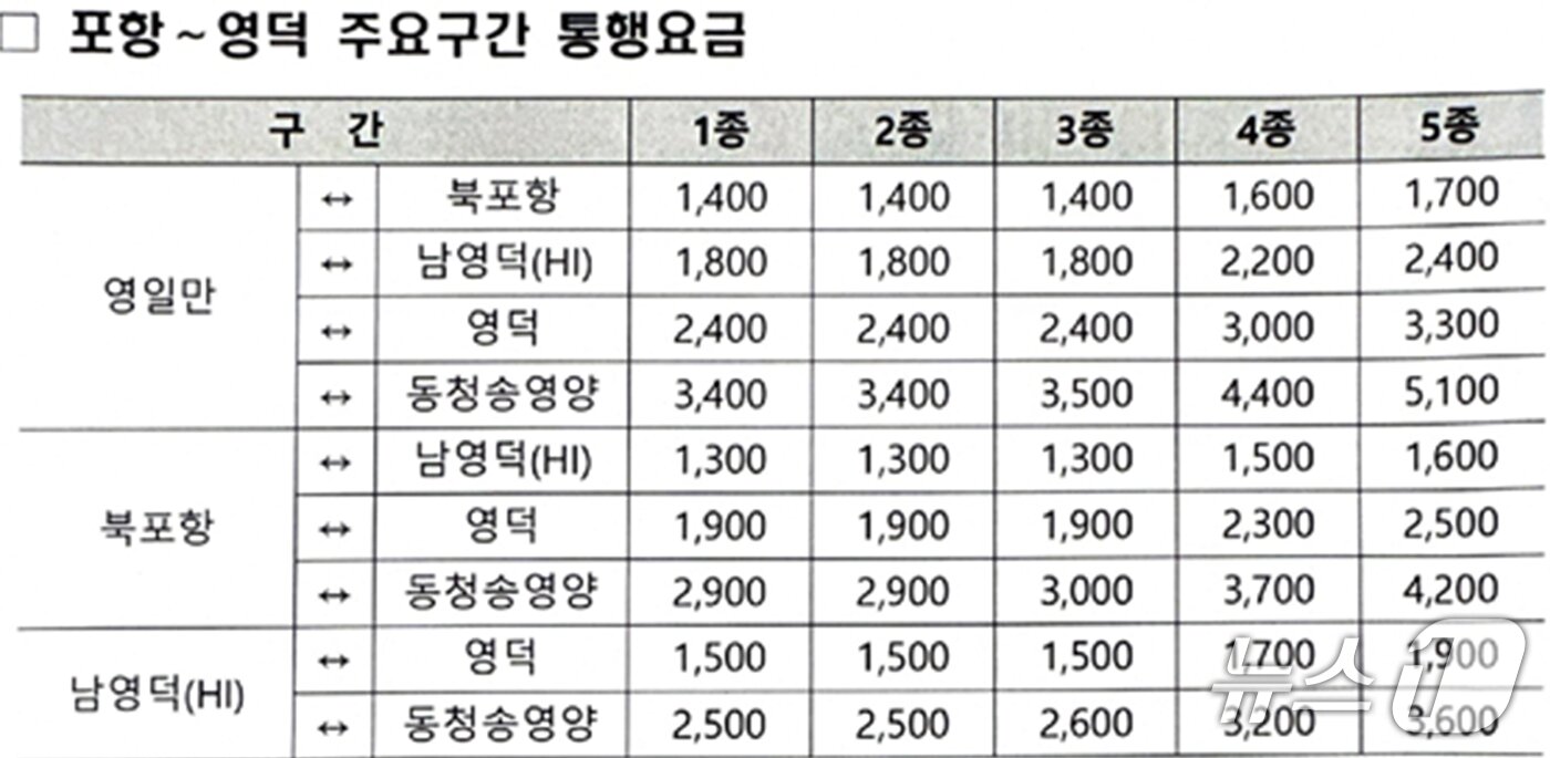 본문 이미지 - 8일 오전 10시 개통을 앞둔 고속국도 제65호선 포항~영덕구간  요금표.&#40;포항시 제공, 재판매 및 DB금지&#41; 2025.11.7/뉴스1 