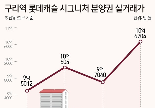 구리시 아파트, 최고가 경신…분양권 웃돈 2억 원 붙어 거래