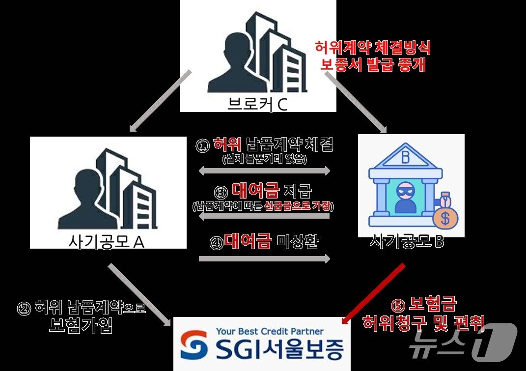 본문 이미지 - 보증보험 보증서를 이용한 보험사기 적발/사진제공=SGI서울보증