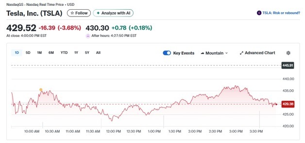 소문에 사고 뉴스에 팔라, 머스크 급여안 통과에도 테슬라 4%↓(상보)