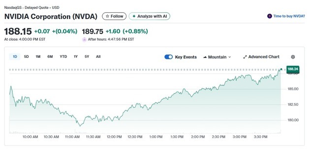 고평가 우려로 연일 급락했던 엔비디아 오늘은 0.04% 상승