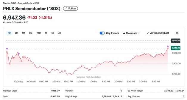 엔비디아 소폭 상승에도 반도체지수 1.01% 하락(상보)