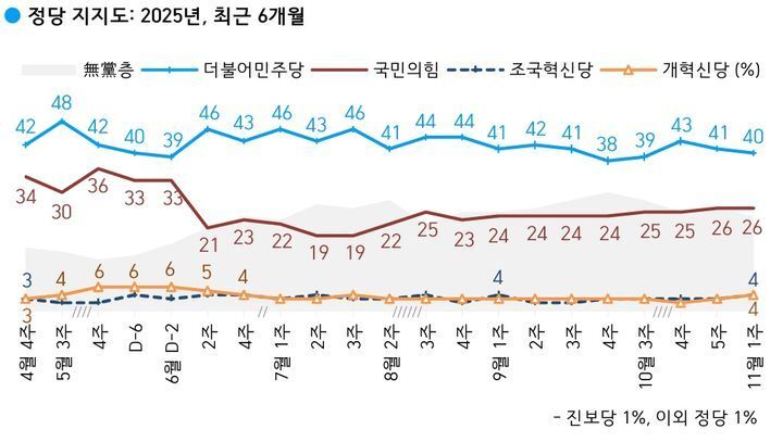 본문 이미지 - 정당 지지도 추이. &#40;한국갤럽 홈페이지 갈무리&#41;