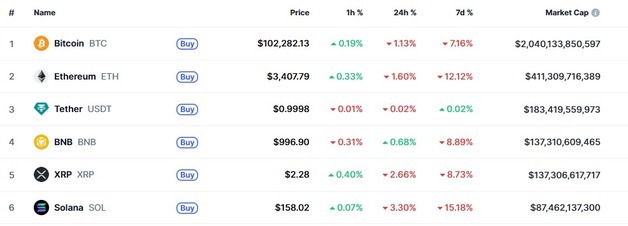 엔화 스테이블코인 호재 하루살이, 바이낸스 제외 일제↓ 리플 3%(상보)