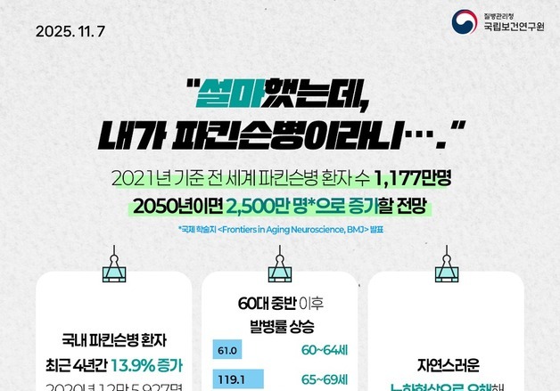 보건연구원 "파킨슨병 4년간 14% 증가…조기 인지·관리 중요"
