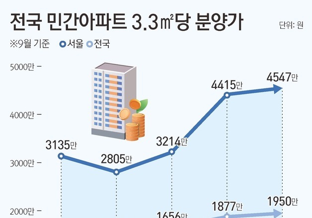 전국 3.3㎡당 분양가 2000만원 육박…청약 통장 1년 만에 44만개 감소