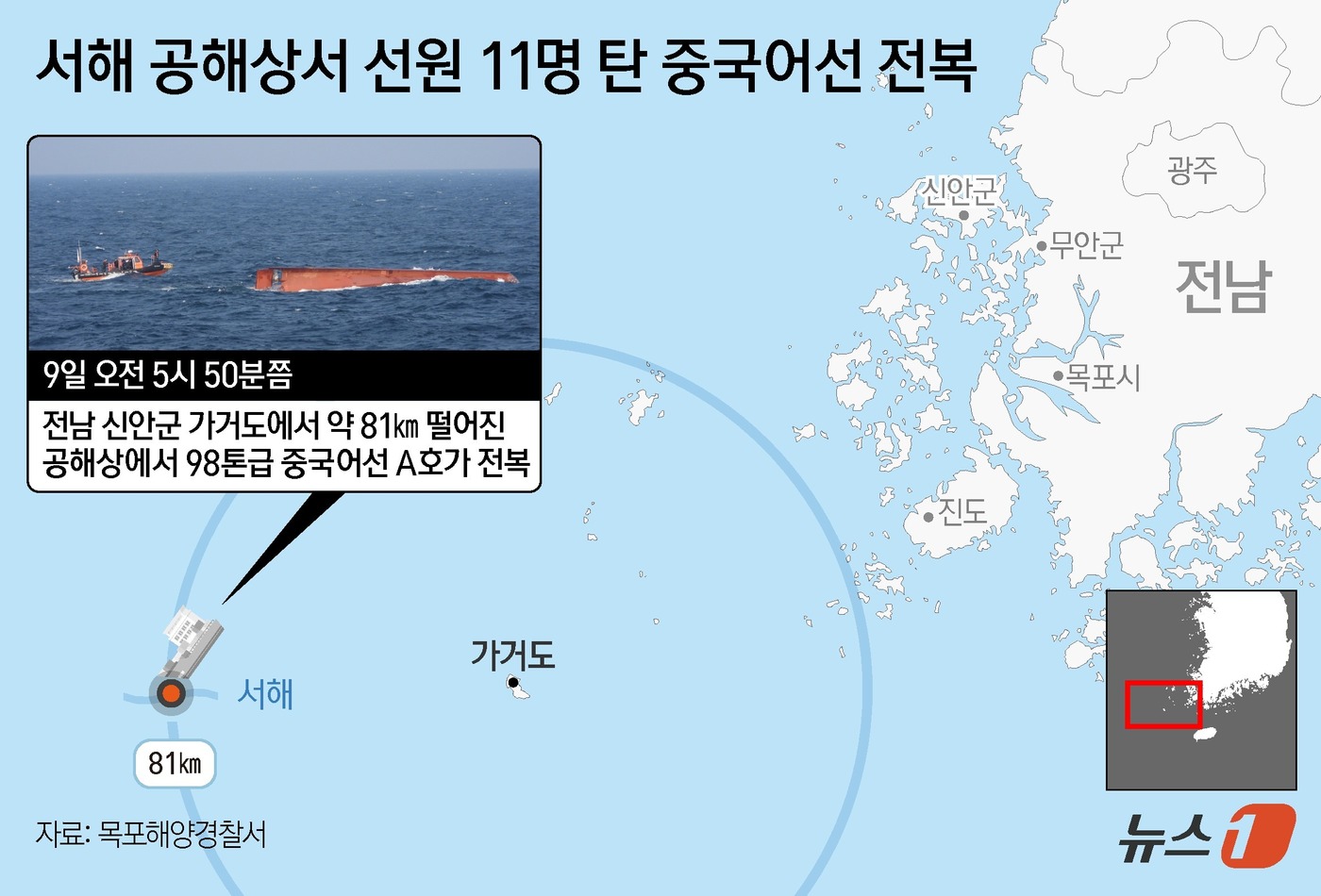 (서울=뉴스1) 양혜림 디자이너 = 서해 공해상에서 조업 중이던 중국어선이 전복돼 우리 해경이 수색에 나섰다.9일 목포해양경찰서에 따르면 이날 오전 5시 50분쯤 전남 신안군 가거 …