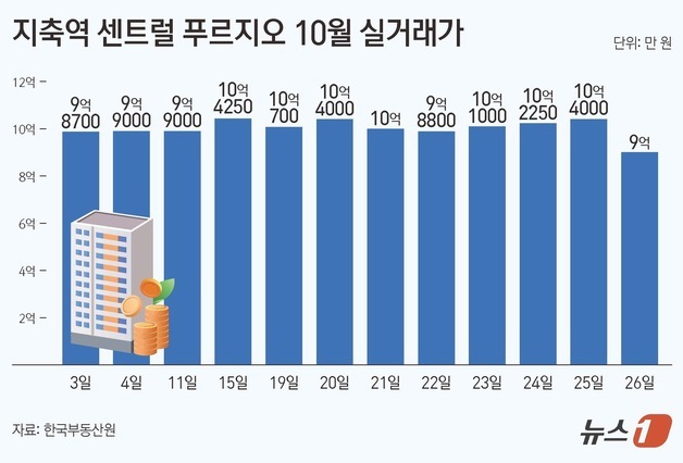 대출 규제 피한 '고양 덕양' 거래 70%↑…지축·향동 실수요자 몰렸다