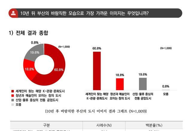 부산의 '미래 도시 이미지' 시민 60.8%, '해양 K-문화도시' 선택