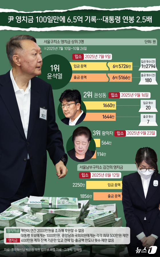 (서울=뉴스1) 양혜림 디자이너 = 서울구치소에 수감 중인 윤석열 전 대통령의 누적 영치금(보관금) 액수가 6억 5000만 원을 넘어서며 서울구치소 1위를 기록했다.기부금과 달리 …