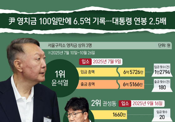 [오늘의 그래픽] 尹 영치금 100일만에 6.5억 기록…대통령 연봉 2.5배