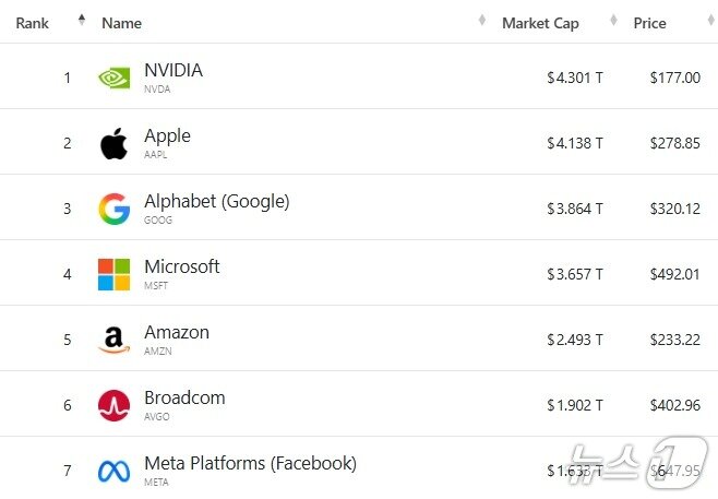 본문 이미지 - 미국 기업 시총 &#39;톱 7&#39; - 야후 파이낸스 갈무리