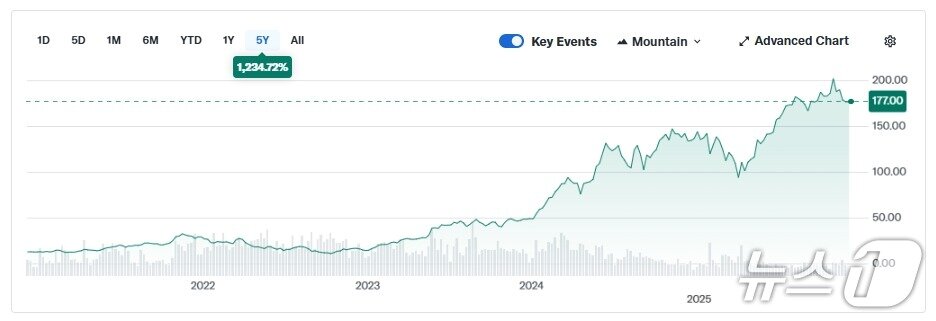 본문 이미지 - 지난 5년 간 엔비디아 주가추이 - 야후 파이낸스 갈무리