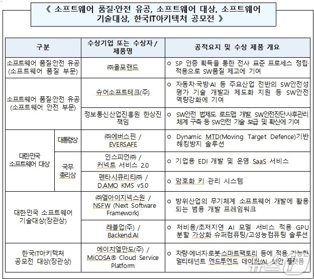 본문 이미지 - 소프트웨어 품질·안전 유공, 소프트웨어 대상, 소프트웨어 기술대상, 한국IT아키텍처 공모전