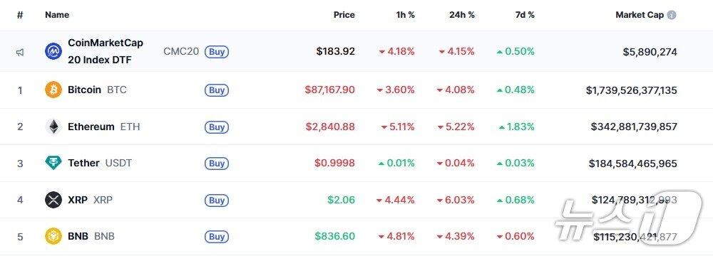 본문 이미지 - 이 시각 현재 주요 암호화폐 시황 - 코인마켓캡 갈무리