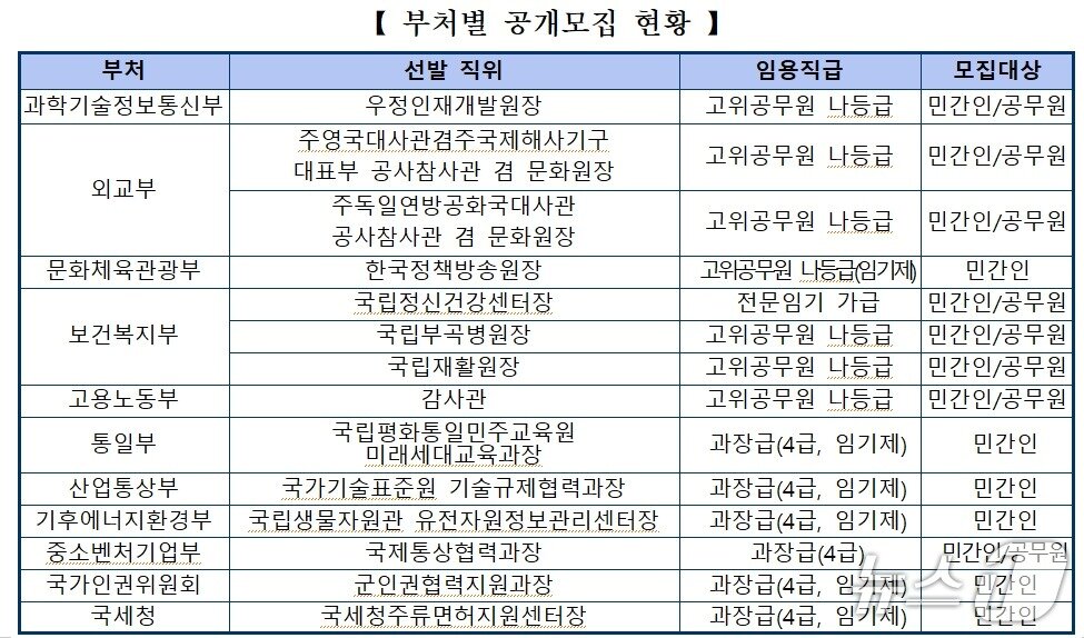 본문 이미지 - 인사혁신처가 발표한 정부 부처별 공개모집 현황.&#40;인사혁신처 자료 제공&#41;