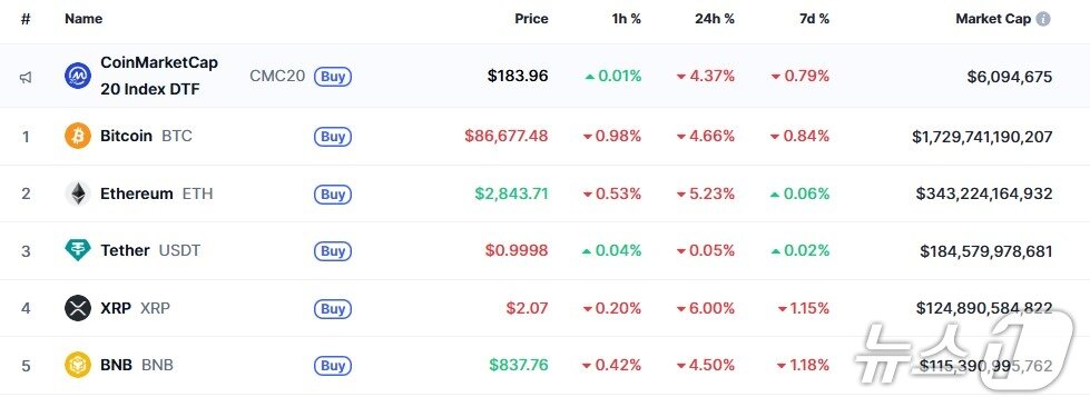 본문 이미지 - 이 시각 현재 주요 암호화폐 시황 - 코인마켓캡 갈무리